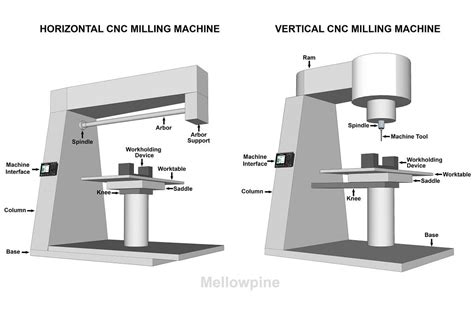 Parts of a CNC Milling Machine: Visual Guide 